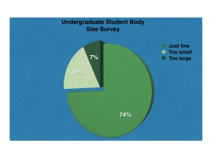 Two-hundred students were surveyed in the poll. Infographic by Cameron Saucier