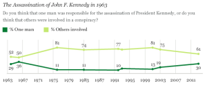 This gallup poll conducted on Nov. 15, 2013, shows that the majority of Americans think that there were others involved in the Kennedy assassination. Graph by Gallup, Inc.