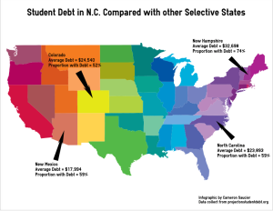 Student debt in North Carolina compared with other selective U.S. states. Infographic by Cameron Saucier