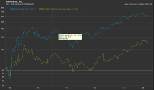 Gannett's share price compared to the share price of its competitor, New York Times Co. Chart by FactSet