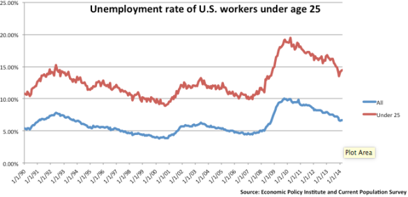 Employment rate of U.S. workers under the age of 25. Chart by Cameron Saucier 