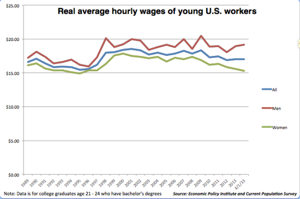 Real average hourly wages of young U.S. adults. Chart by Cameron Saucier 